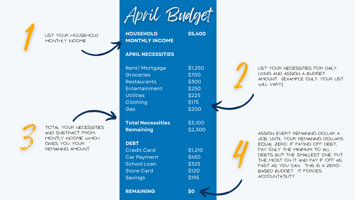 Spending money wisely begins with making a monthly zero-based budget.