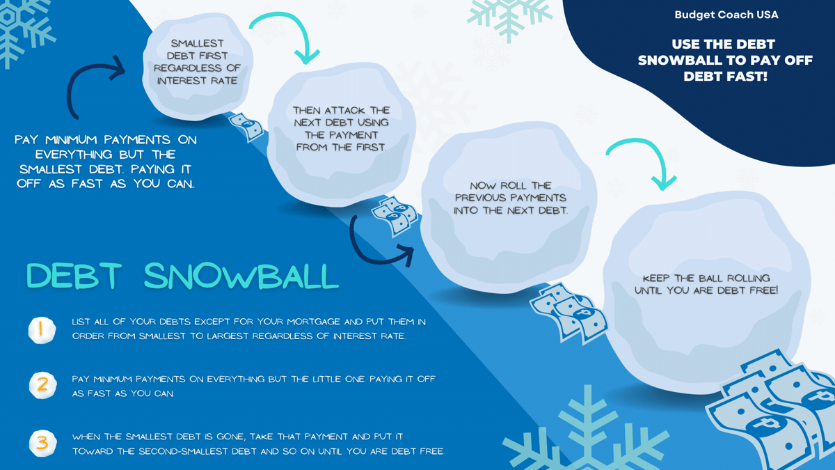 How the Debt Snowball works.