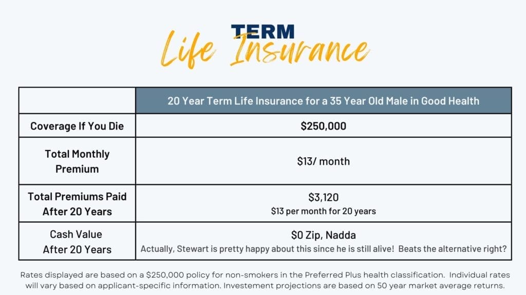 Term life insurance example