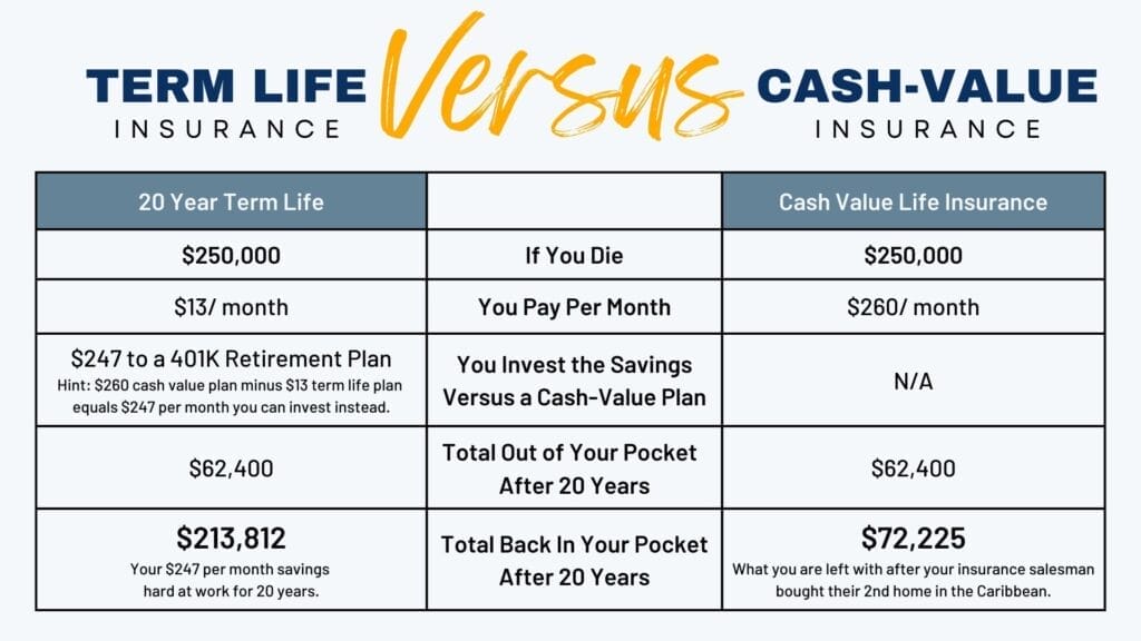 Cash Value vs Term Life Insurance comparison