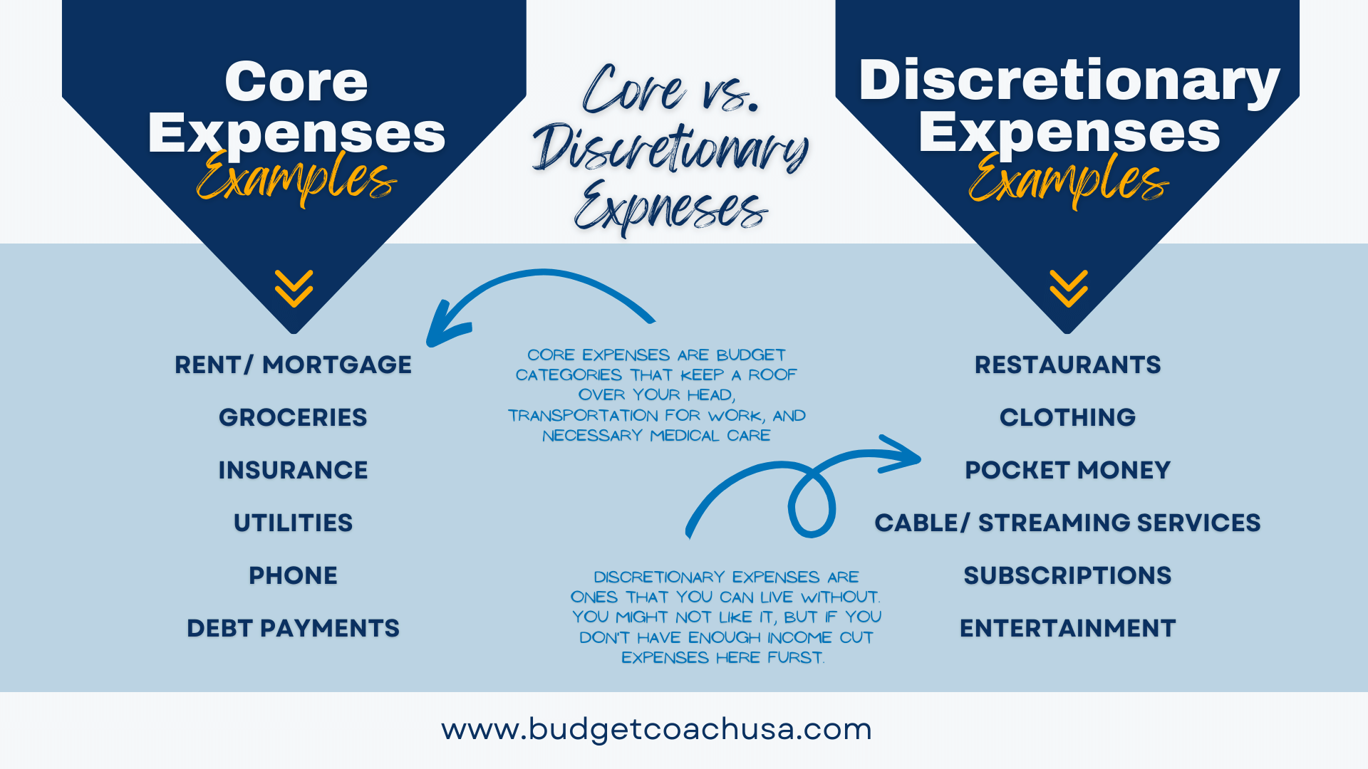 Core vs. Discretionary Expenses