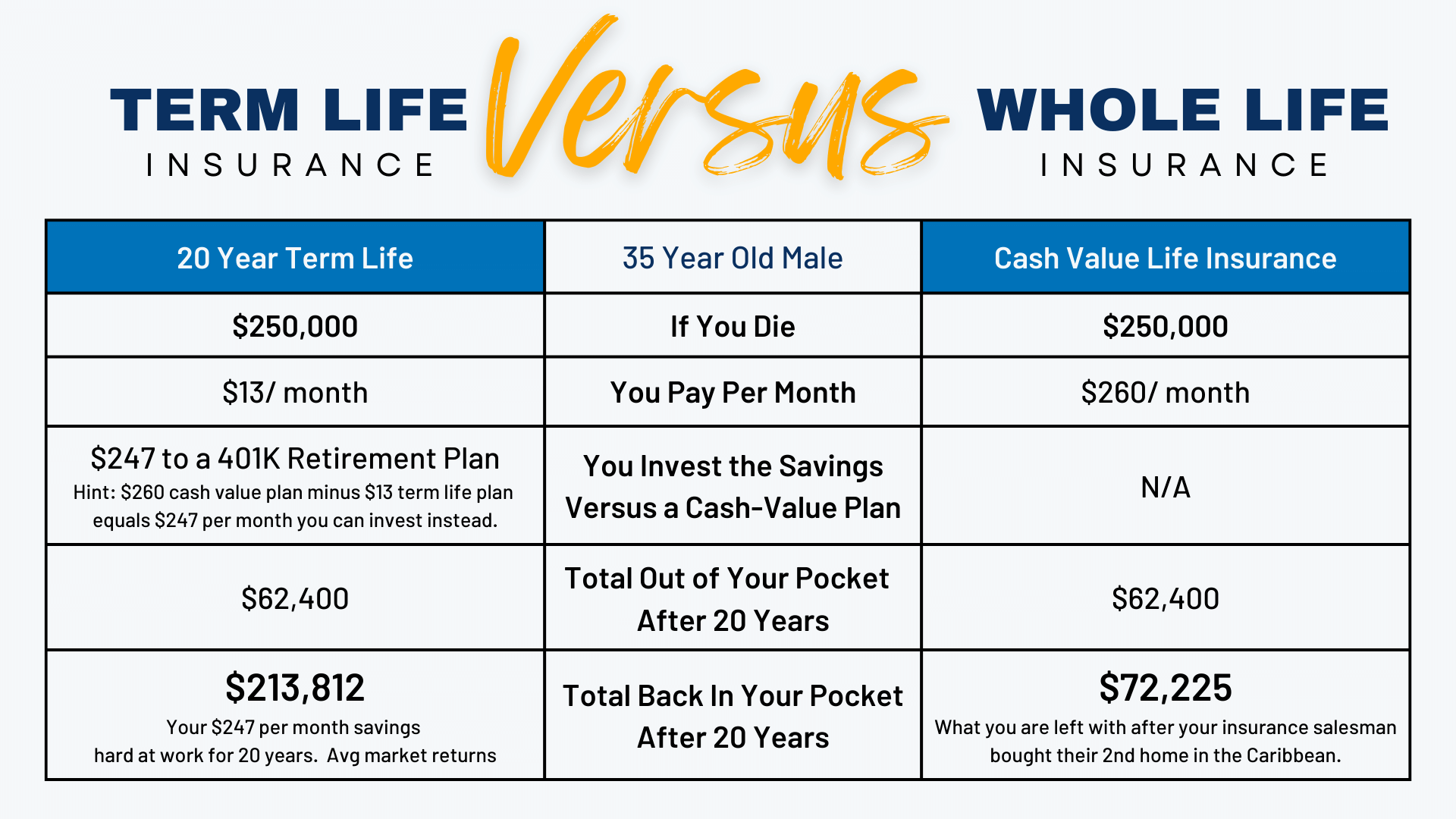 Whole Life Insurance vs. Term Life Insurance