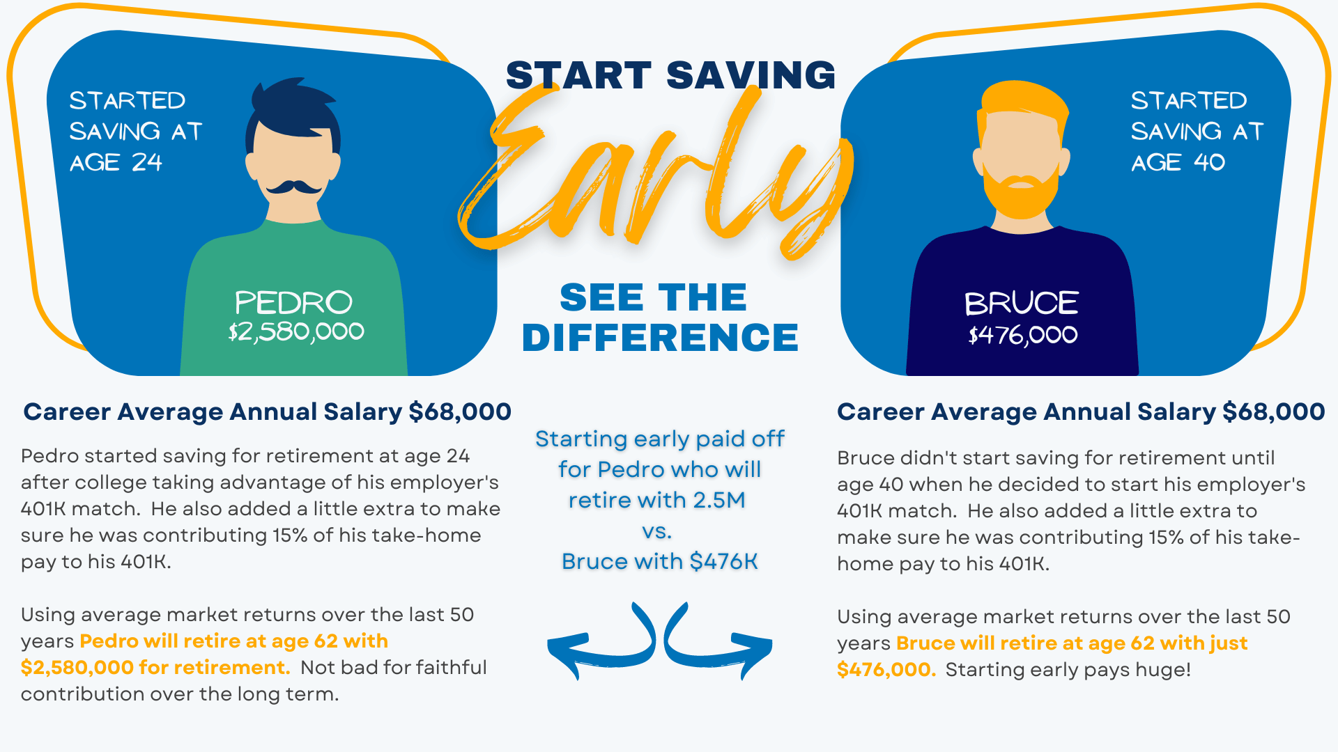 Retirement Savings Impacted Greatly by Early Saving