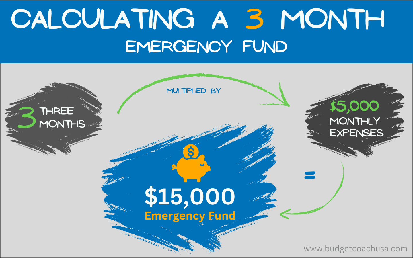 How to Calculate a 3 Month Emergency Fund