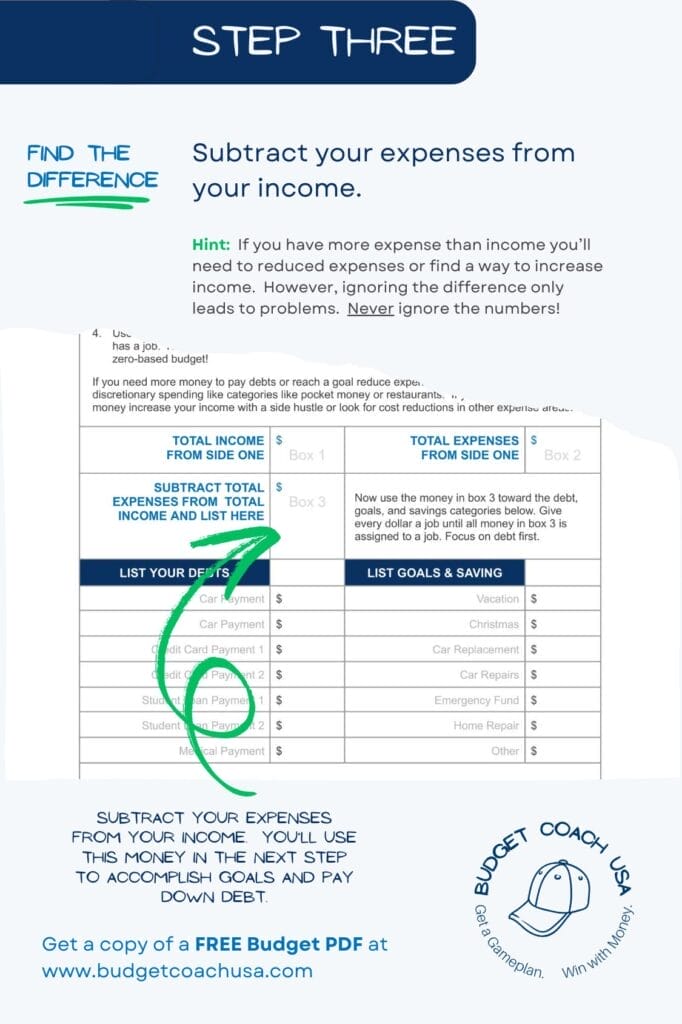 How do I make a budget?  Step 3.  Subtract your expenses from your income.  