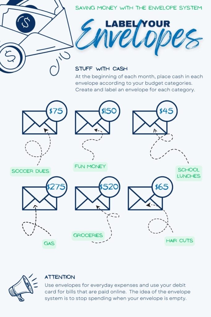 Saving money with the envelope system means that you label envelopes with the spending category and then stuff with Cash.